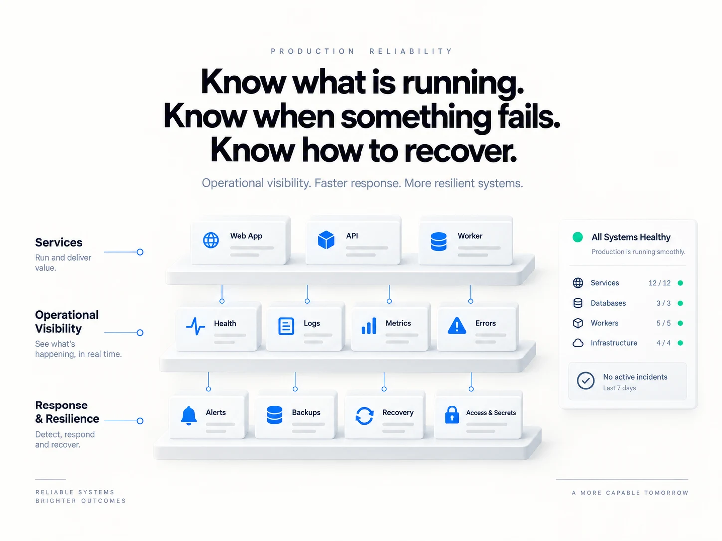 Production reliability overview: web app, API and workers supported by health checks, logs, metrics, error tracking, alerts, backups, recovery and protected access.