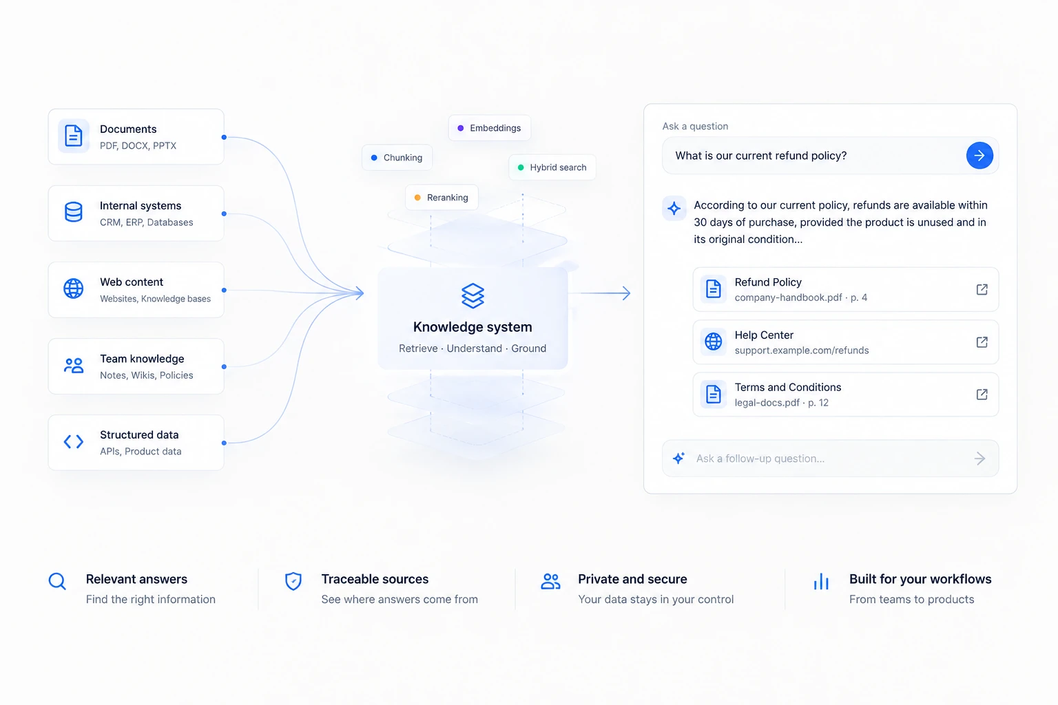 Documents, internal systems, web content, team knowledge and structured data feed a retrieval layer with chunking, embeddings, hybrid search and reranking. A user receives a grounded answer with source references.